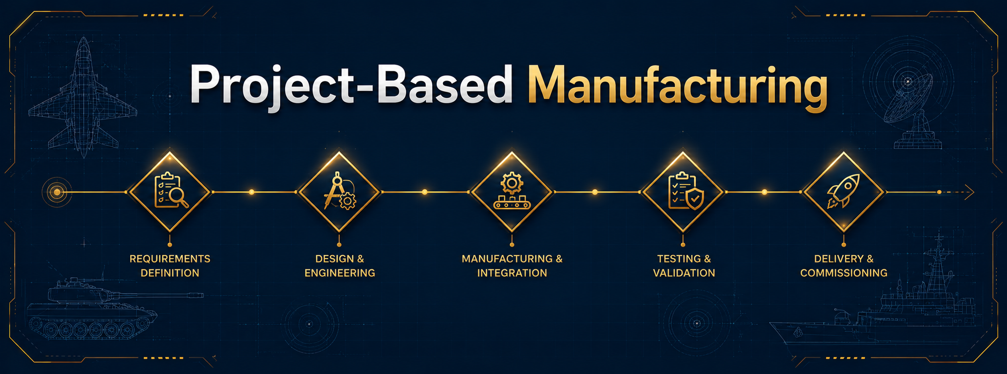 What Is Project-Based Manufacturing? Milestone & Phased Delivery in Defense Projects