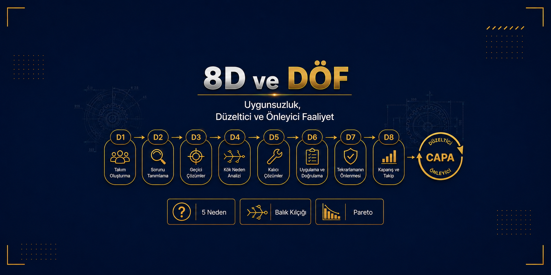 8D ve DÖF Nedir? Uygunsuzluk, Düzeltici ve Önleyici Faaliyet Yönetimi
